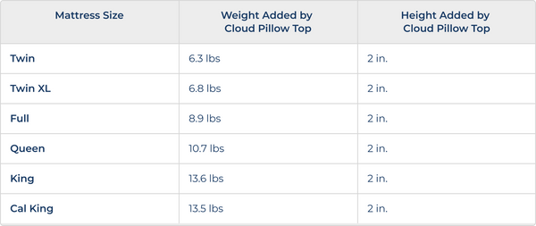 Add Cloud Pillowtop?