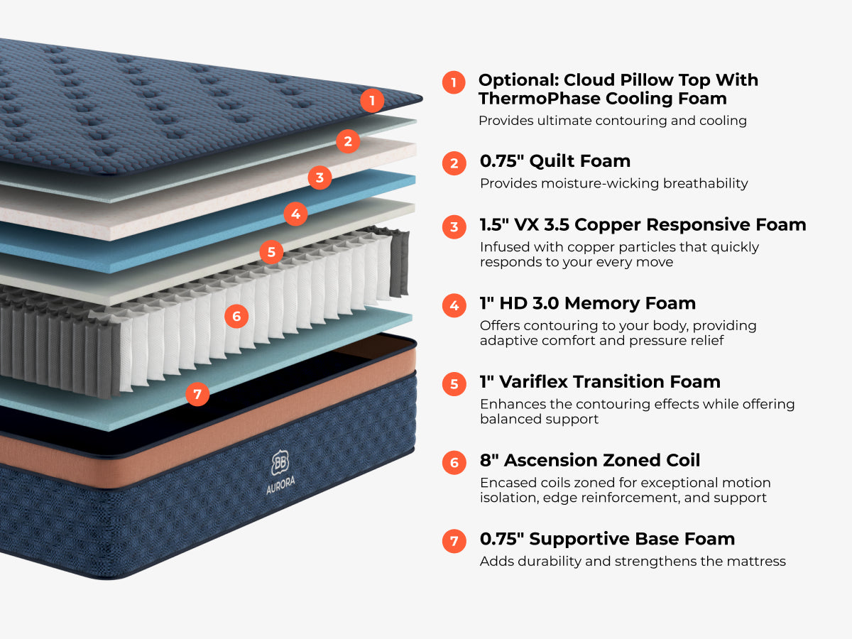 Layer diagram of the Brooklyn Bedding Aurora Luxe Cooling mattress showing labeled foam and coil construction with an optional cloud pillow top.
