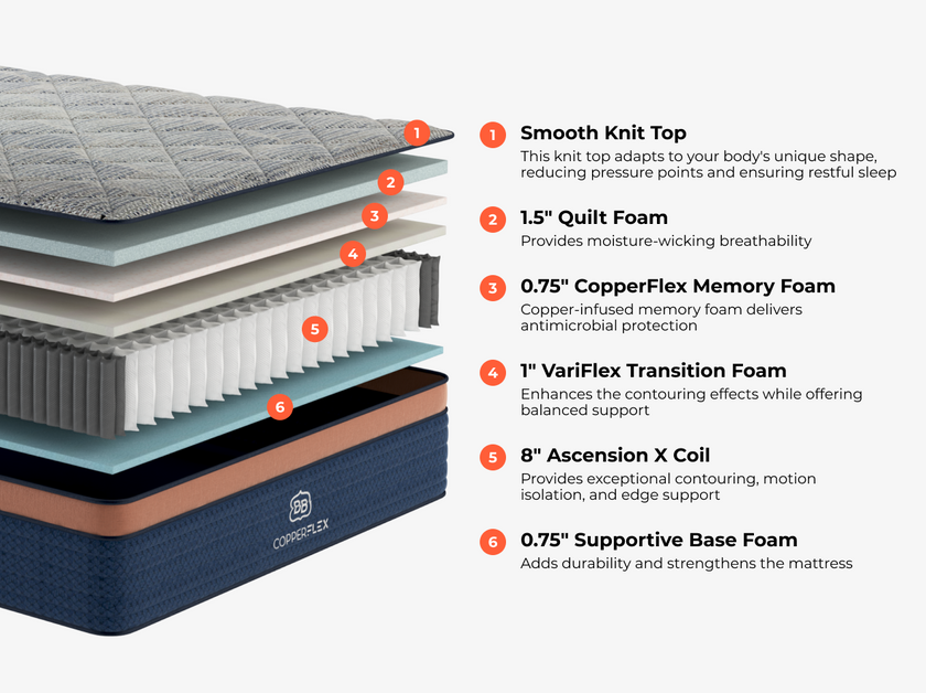 CopperFlex mattress construction layers with component labels