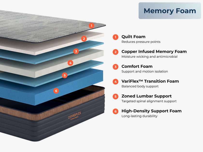 CopperFlex mattress layer breakdown with Copper Fit technology labeling