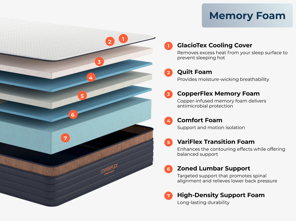 CopperFlex Pro mattress cross-section showing GlacioTex cooling foam layers