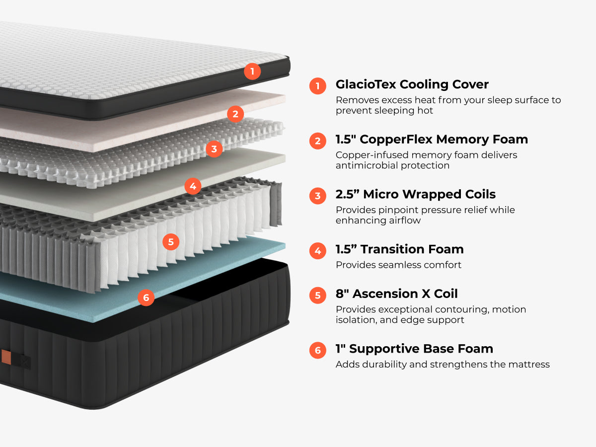 Sedona Elite layer diagram with labeled cooling cover, memory foam, micro coils, transition foam, Ascension X coils, and supportive base foam.