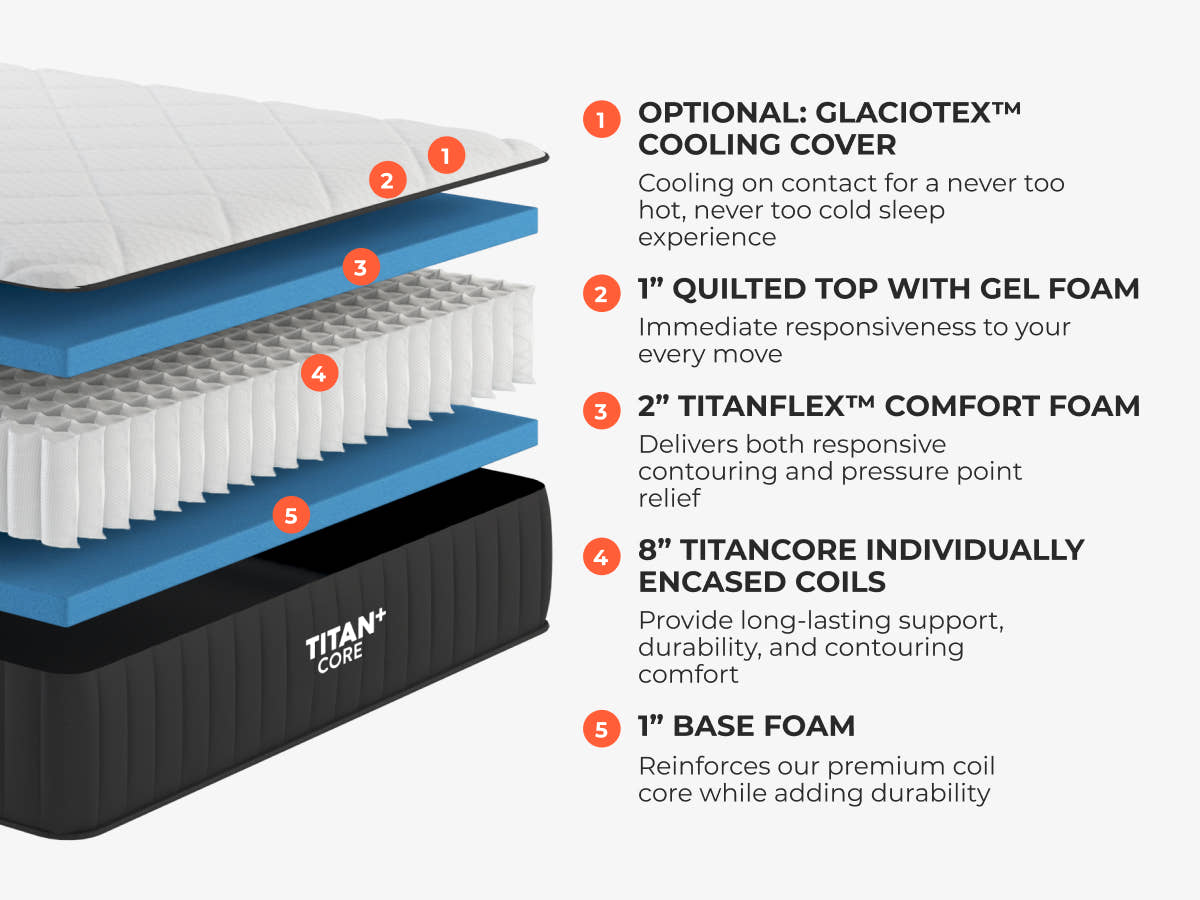 Exploded layer diagram of the Brooklyn Bedding Titan Plus Core mattress.