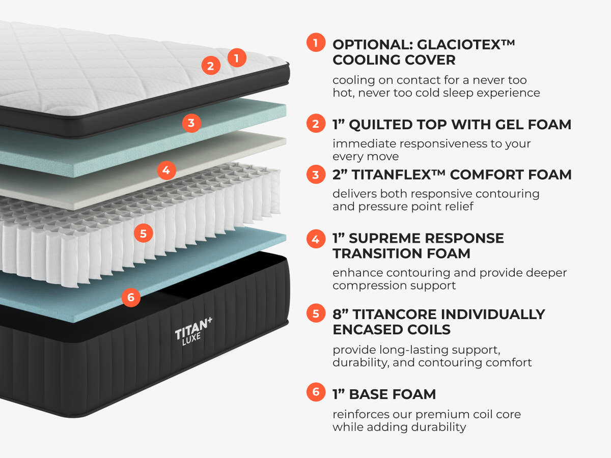 Titan Plus Luxe mattress layer diagram showing foam, pocketed coils, and the optional cooling cover