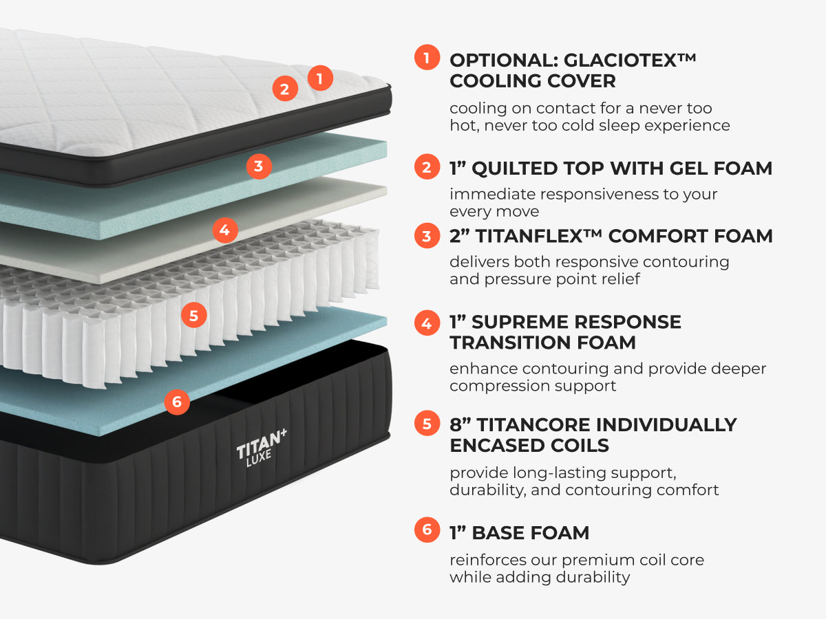 Illustration of a Titan Plus Luxe mattress cross-section, detailing six layers: optional cooling cover, quilted gel top, Titanflex comfort foam, supreme response transition foam, individually encased coils, and base foam
