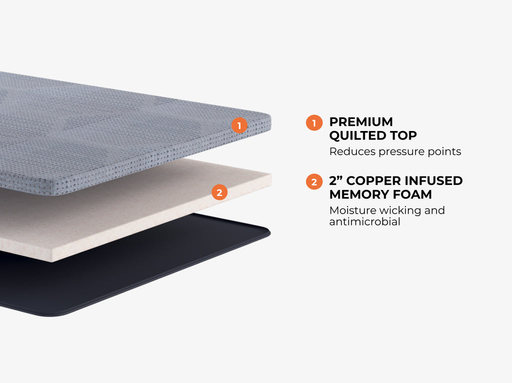xploded view of the CopperFlex 201 Mattress Topper showing quilted cover and copper-infused memory foam layers