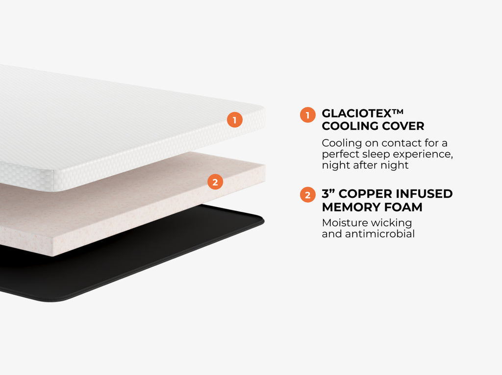 Exploded view of the CopperFlex 301 Mattress Topper showing GlacioTex cooling cover and copper-infused memory foam layers.