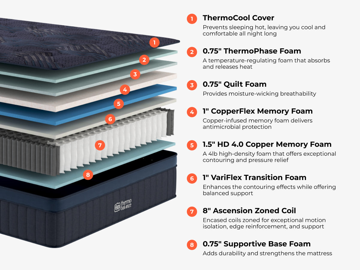 Brooklyn Bedding ThermoBalance Mattress layer diagram with labeled ThermoCool cover, ThermoPhase foam, quilt foam, memory foam, transition foam, zoned coils, and supportive base foam.