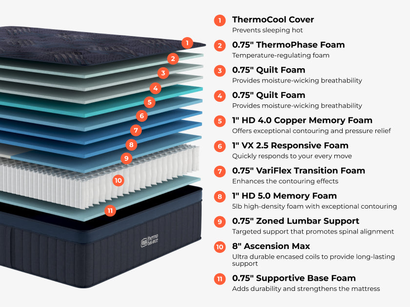 Diagram showing 11 internal mattress layers: ThermoCool Cover, ThermoPhase Foam, two layers of Quilt Foam, HD 4.0 Copper Memory Foam, VX 2.5 Responsive Foam, VariFlex Transition Foam, HD 5.0 Memory Foam, Zoned Lumbar Support, 8-inch Ascension Max coils, and Supportive Base Foam.