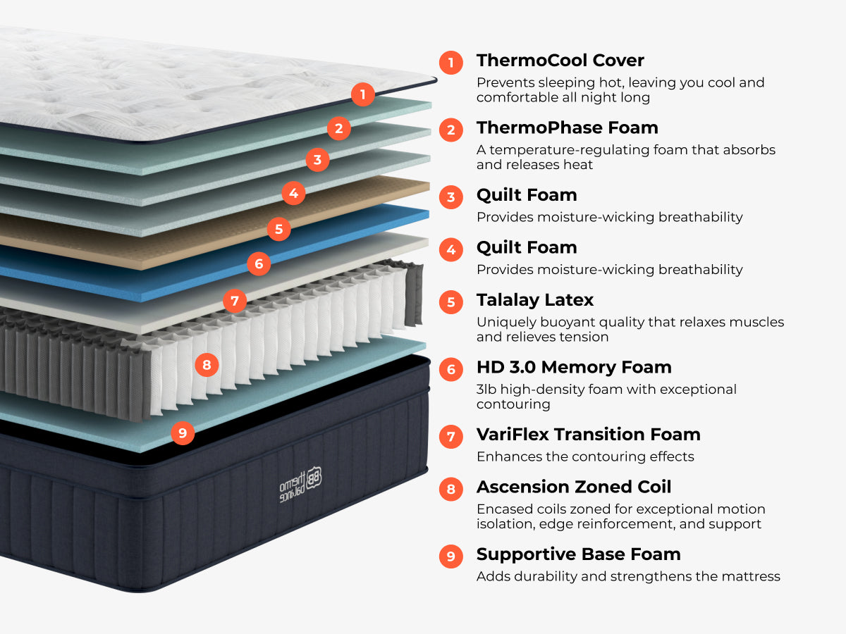 Brooklyn Bedding ThermoBalance LX layer diagram with labeled ThermoCool cover, ThermoPhase foam, quilt foam, Talalay latex, memory foam, transition foam, zoned coils, and supportive base foam.