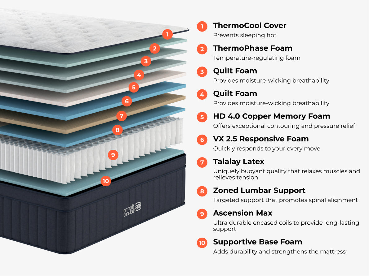 Brooklyn Bedding ThermoBalance LX Elite Mattress layer diagram with labeled ThermoCool cover, ThermoPhase foam, quilt foam, copper memory foam, responsive foam, Talalay latex, zoned lumbar support, Ascension Max coils, and supportive base foam.